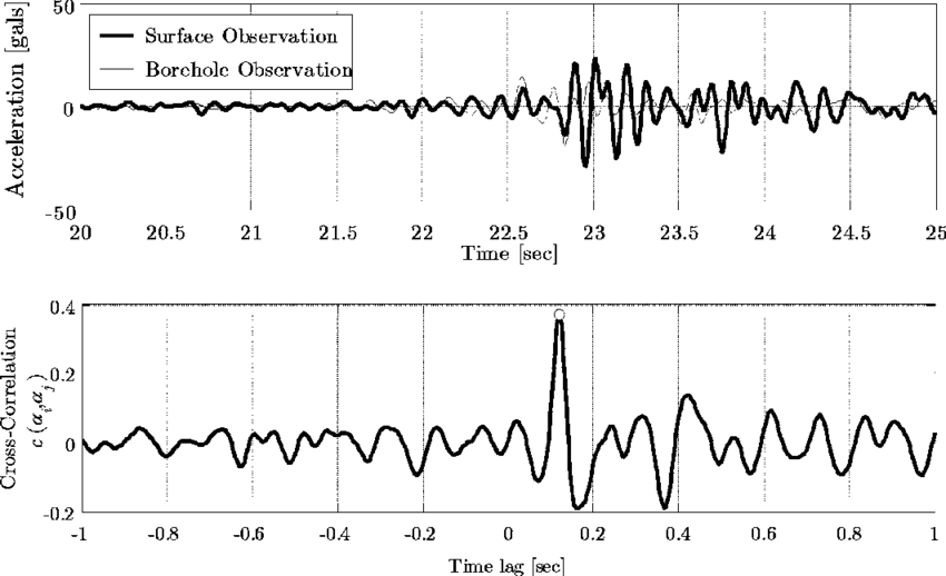 Sample Acceleration Time Histories At Station Iwth04 - Number (850x518), Png Download