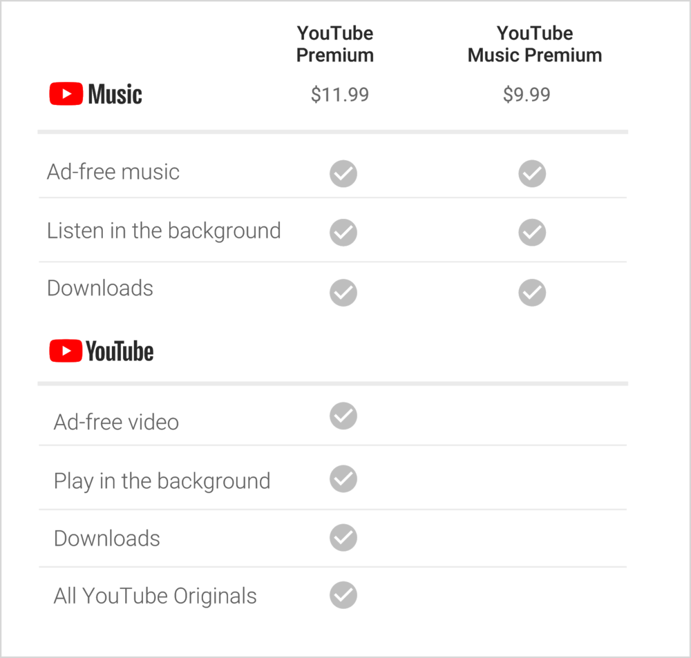 Youtube Music Chart - Much Does Youtube Premium Cost (1000x953), Png Download
