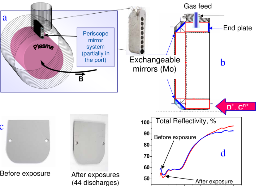 Details Of The Exposure Of Periscope Mirror System - Mirror (850x602), Png Download