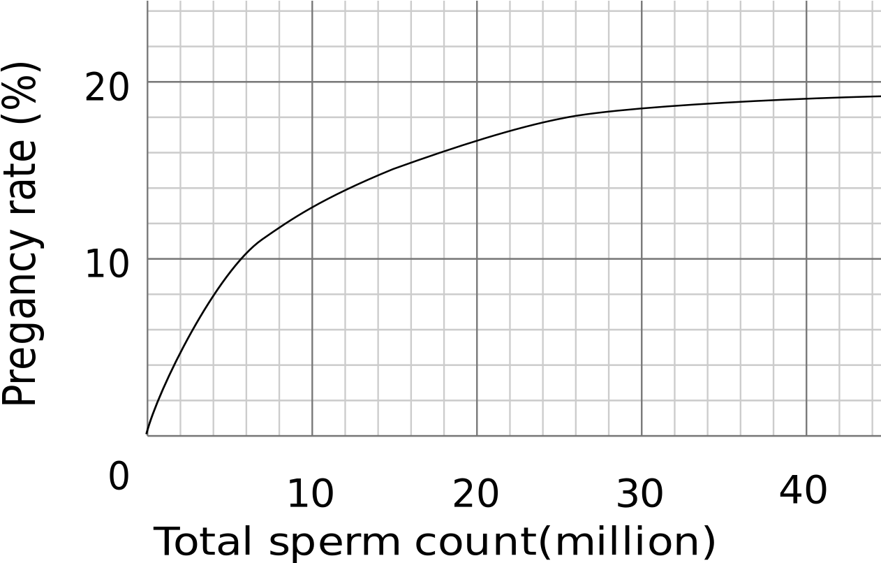 Success Rates By Amount Of Sperm - Sperm Count Pregnancy Rate (1280x828), Png Download