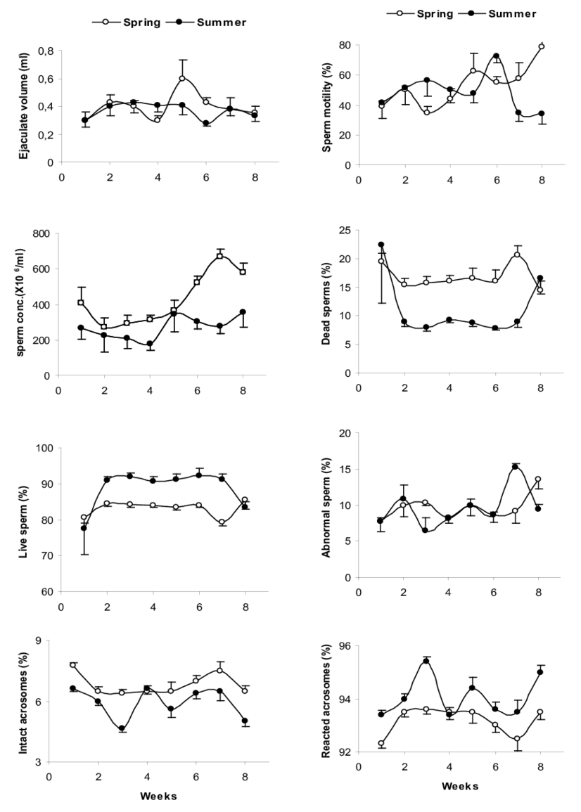 Seasonal Variations In Ejaculate Volume, Sperm Motility, - Diagram (850x1173), Png Download