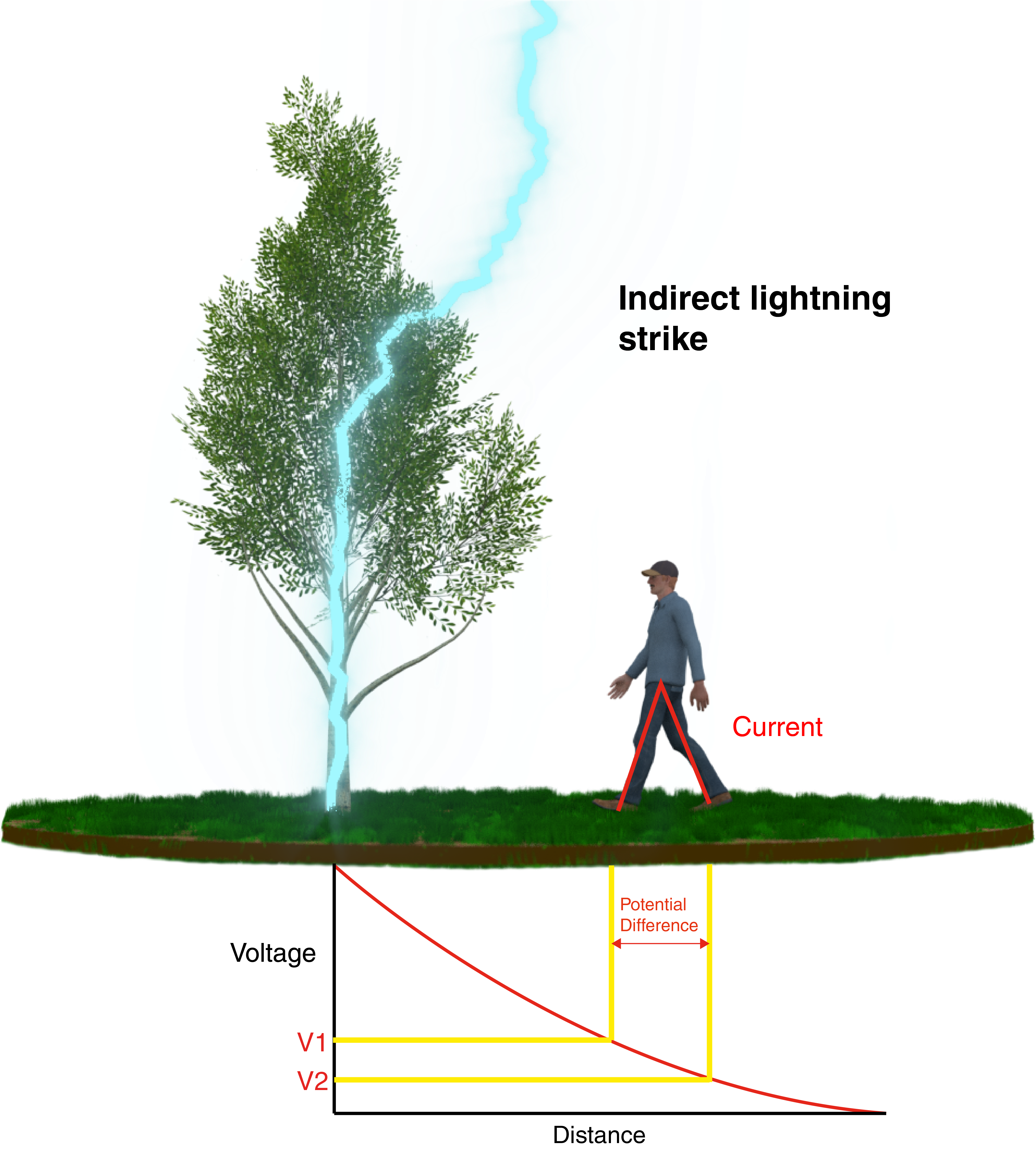 Lightning Strikes Effects - Lightning Rod (4334x4501), Png Download