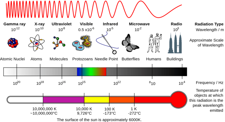 The Electromagnetic Spectrum, Tiny Wavelengths On The - Radiation Waves (754x410), Png Download