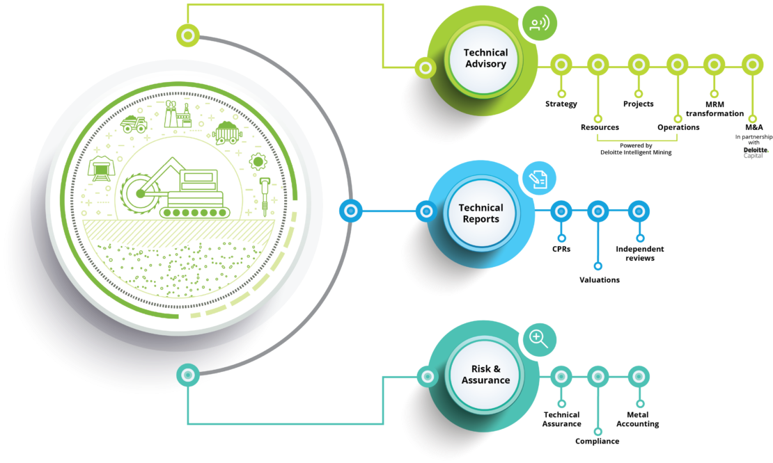 Deloitte Technical Mining Advisory Launched With Focus - Mining (1140x776), Png Download