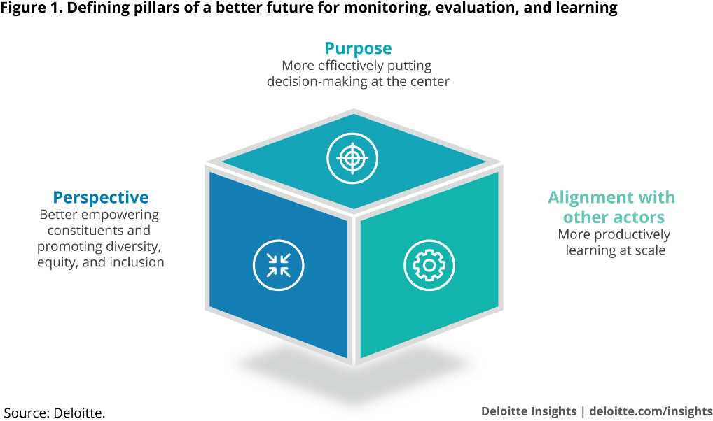 28 Dec - Monitoring And Evaluation (1024x609), Png Download