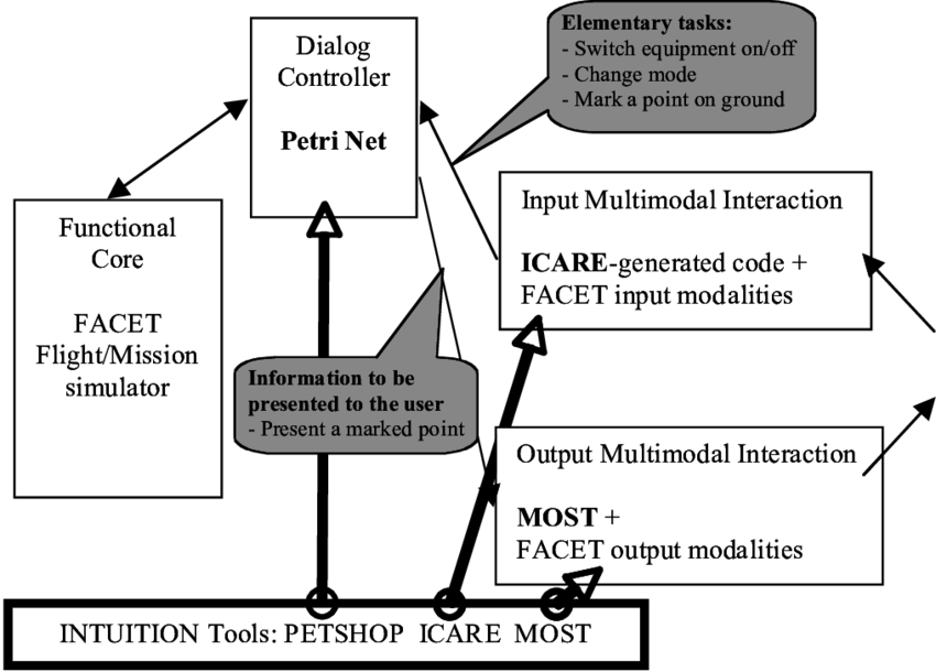 Multimodal Interaction For Military Aircraft Cockpit - Multimodal Interaction (850x610), Png Download