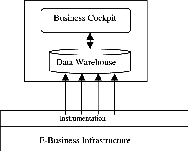 Architecture Of Business Cockpit - Diagram (621x501), Png Download