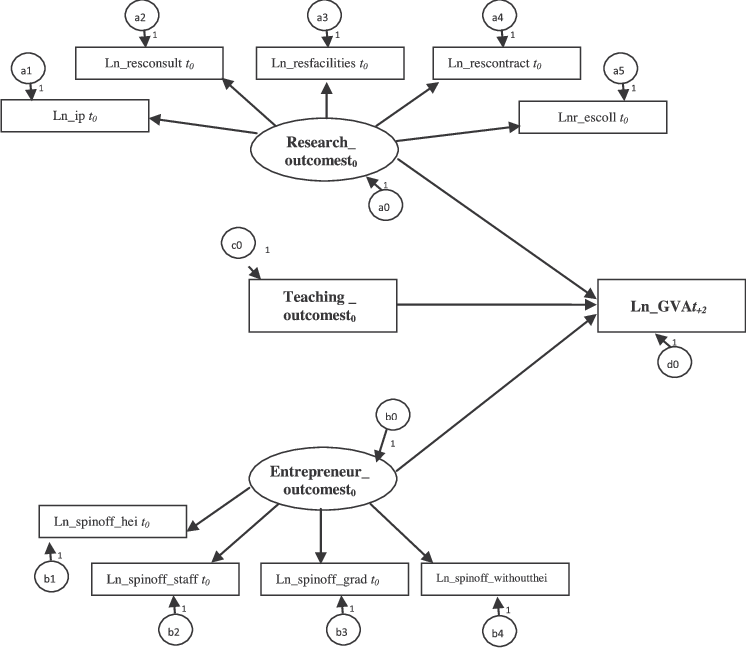 Model B [x 2 Normalised, - Entrepreneur Model In Research (746x648), Png Download