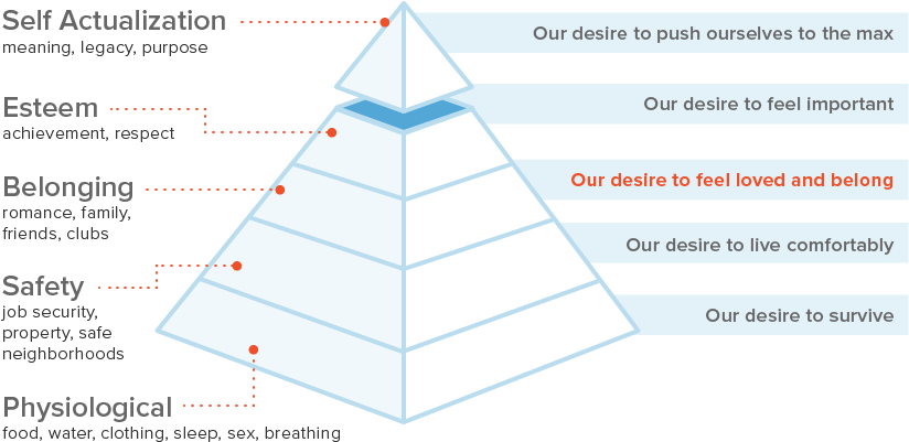 Maslows Pyramid Belonging - Maslow's Hierarchy Of Needs (893x563), Png Download