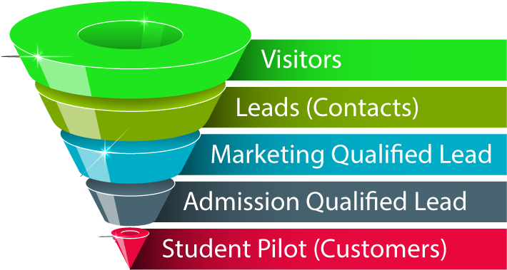 Flight Schools Sales Funnel - Windows Phone 7 Contacts (801x488), Png Download