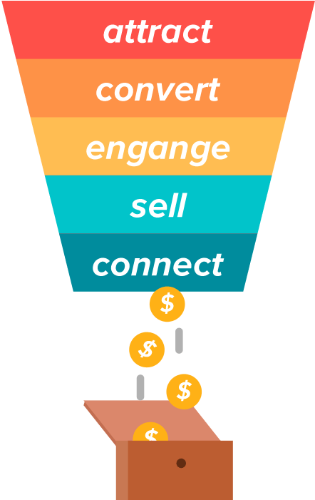 Sales-funnel - Sales Process (471x700), Png Download