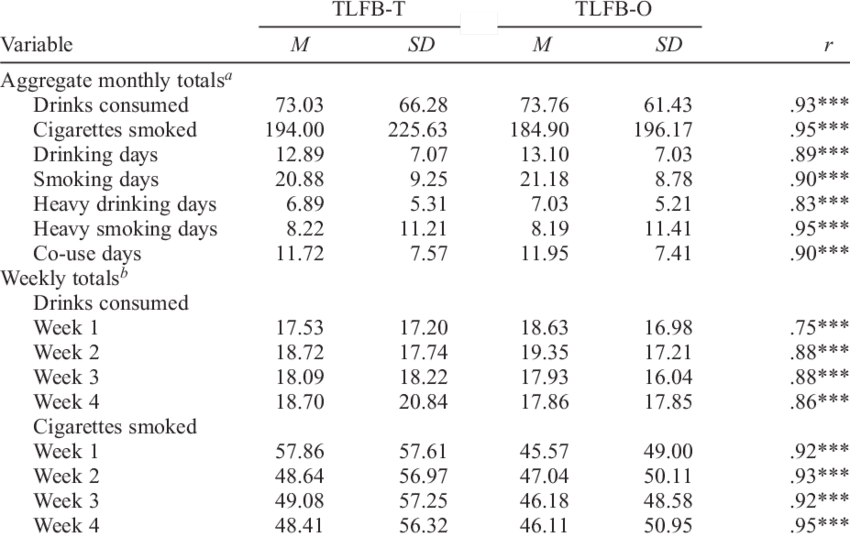 Drinking And Smoking Outcomes From The Tlfb T And Tlfb - Smoking (850x537), Png Download