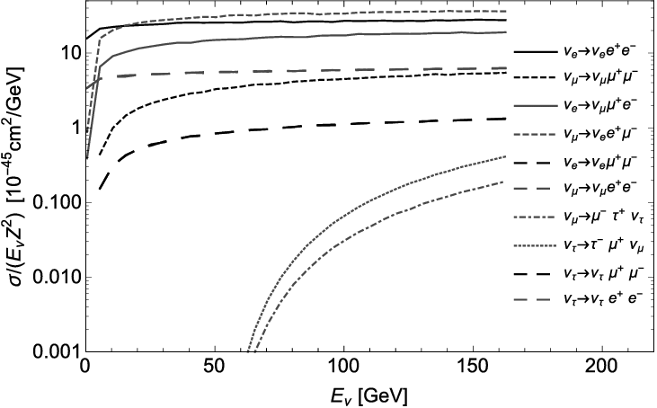 Σ/e Ν Trident Cross Sections Normalized By Z 2 For - Diagram (731x454), Png Download