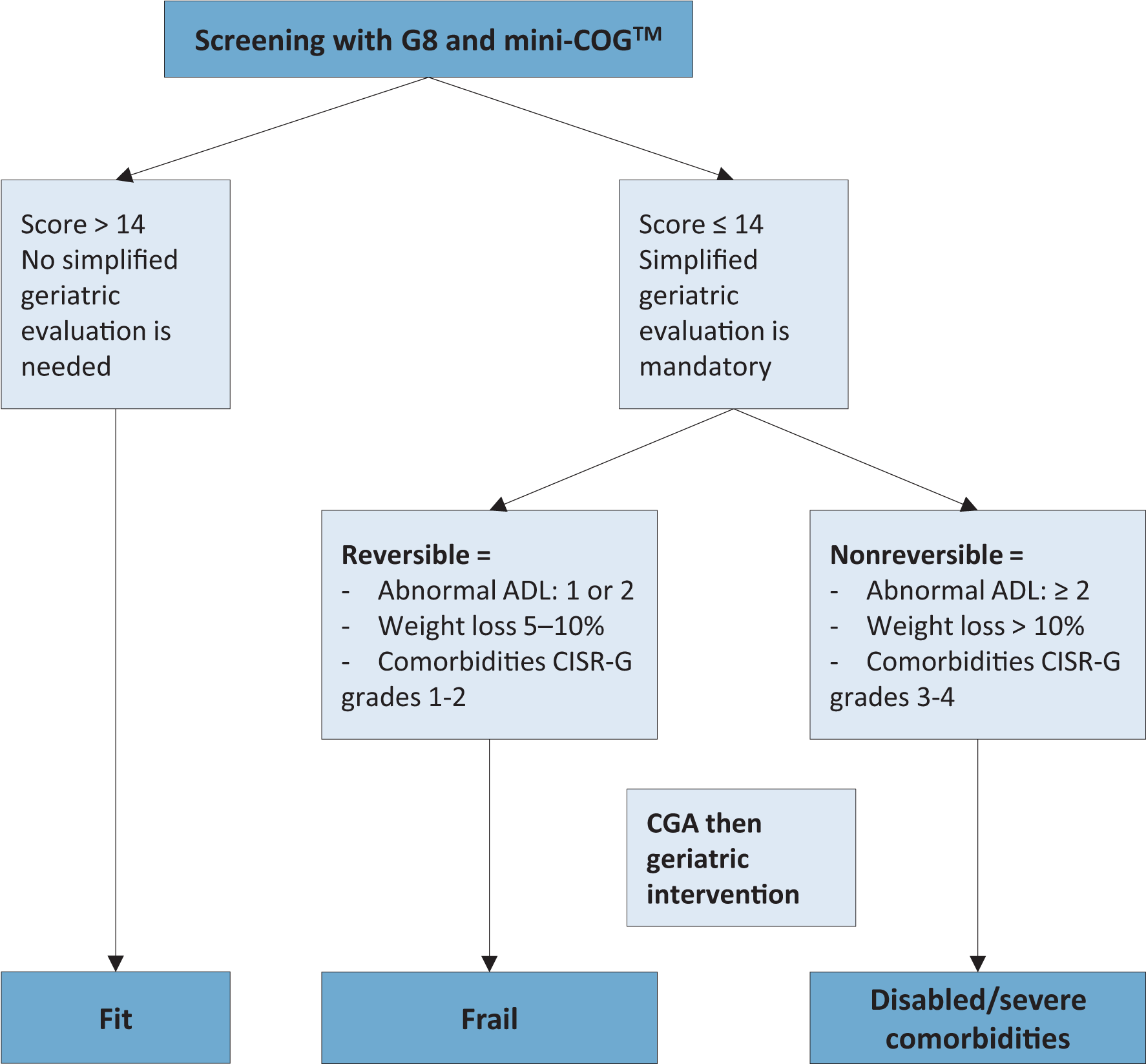 Figure 5 - 4 - 1 - Decision Tree For Health Status - Eau Guidelines Prostate Cancer (1812x1646), Png Download