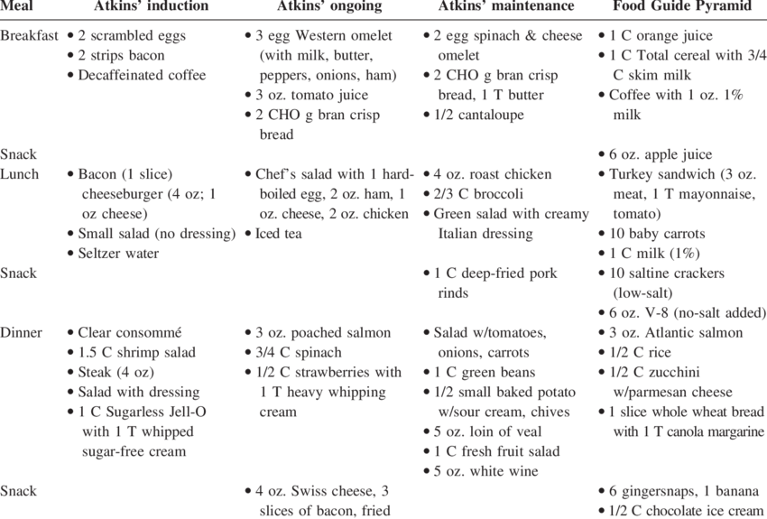 Atkins' New Diet Revolution - Food (850x575), Png Download