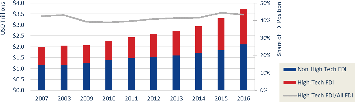 Historical Cost Basis Bar Graph Showing Fdi Entering - United States Of America (1174x376), Png Download