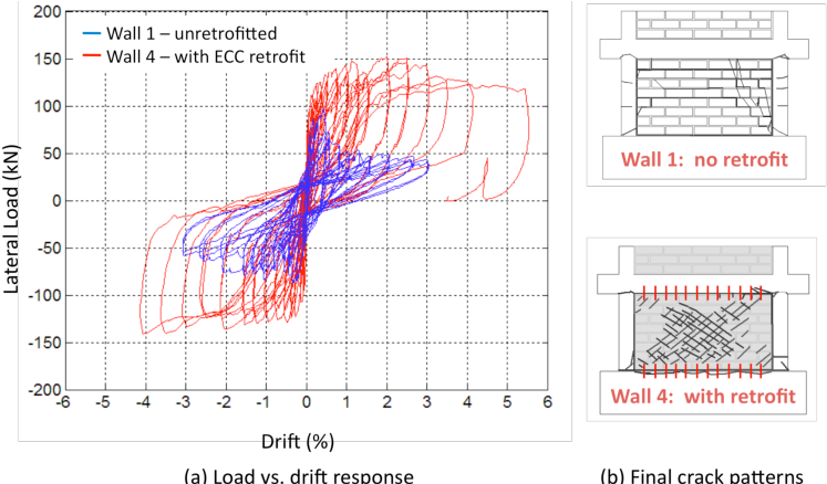 Hysteretic And Cracking Response Of The Unretrofitted - Diagram (764x437), Png Download