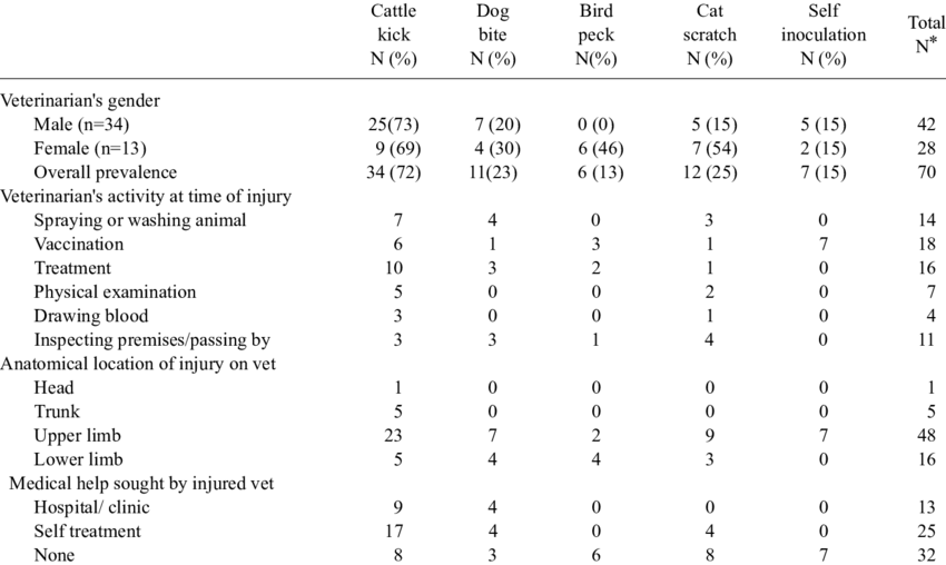 Characteristics Of Veterinarians In Metropolitan Kampala - Tableau Des Comportement Enfant De 4ans (850x508), Png Download