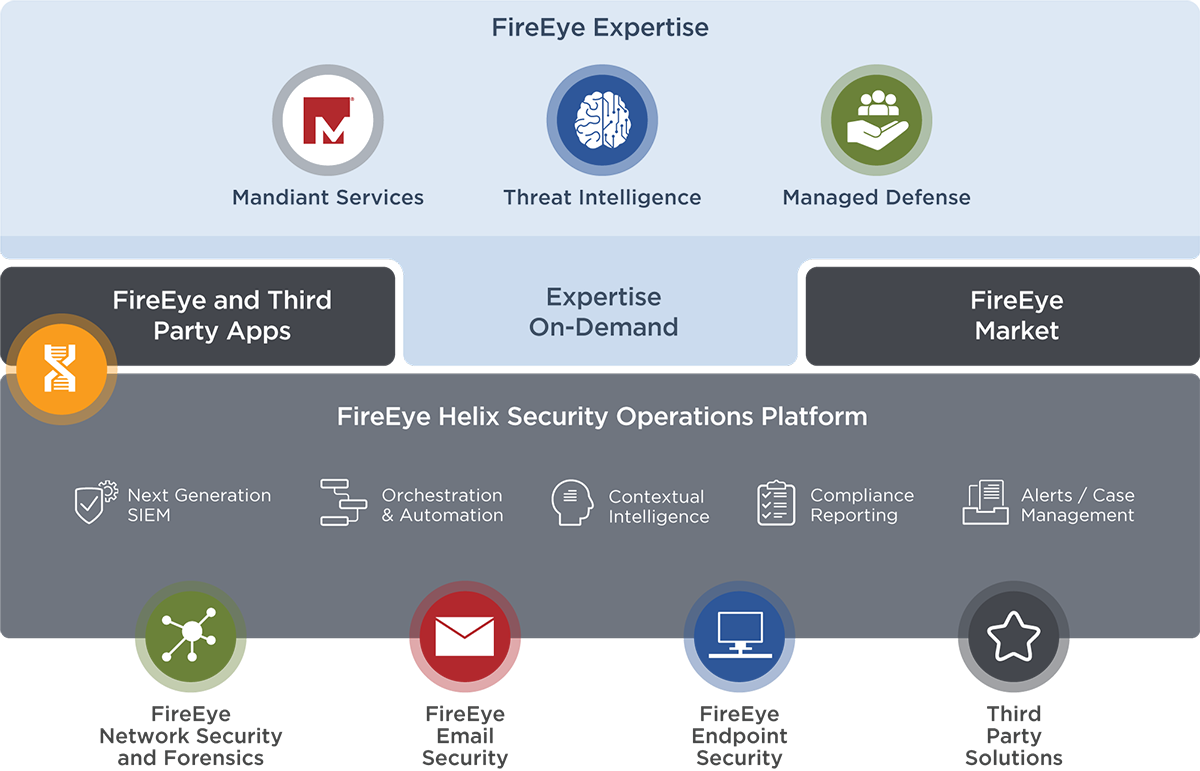 Fireeye Ecosystem - Fireeye (1200x771), Png Download