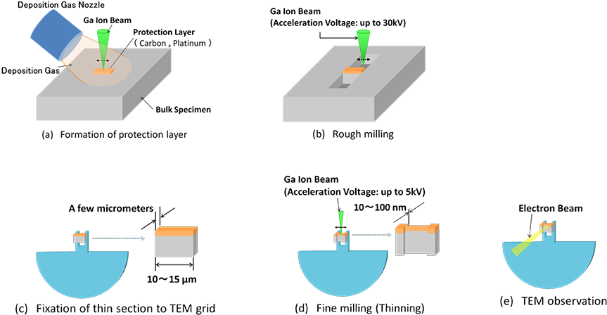 Focused Ion-beam Milling - Focused Ion Beam Milling (900x467), Png Download