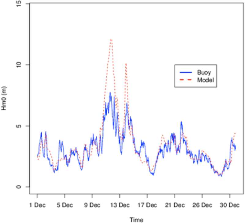 Time Series Of Hourly H M0 Values From The Wave Model - Diagram (850x850), Png Download
