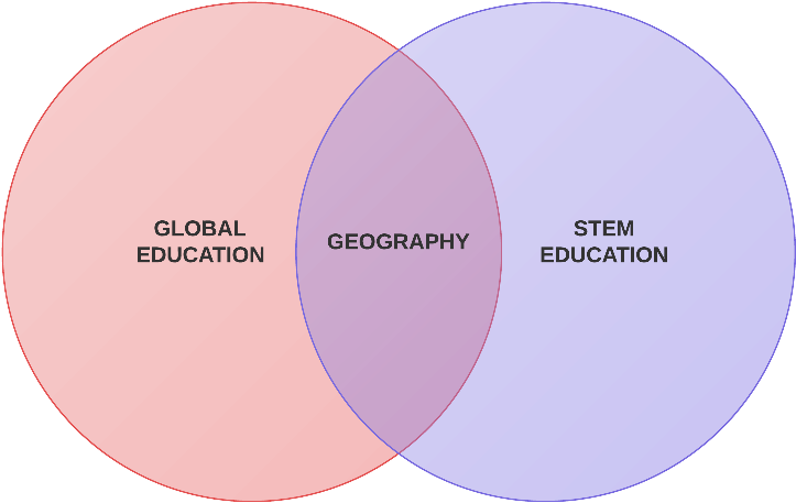 Geography Is, In Fact, At The Intersection Of Stem - Circle (753x497), Png Download