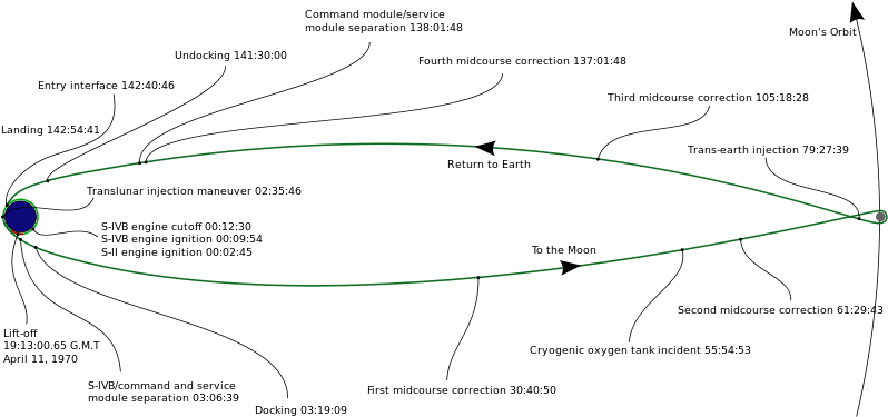 Apollo 13 Trajectory (800x400), Png Download