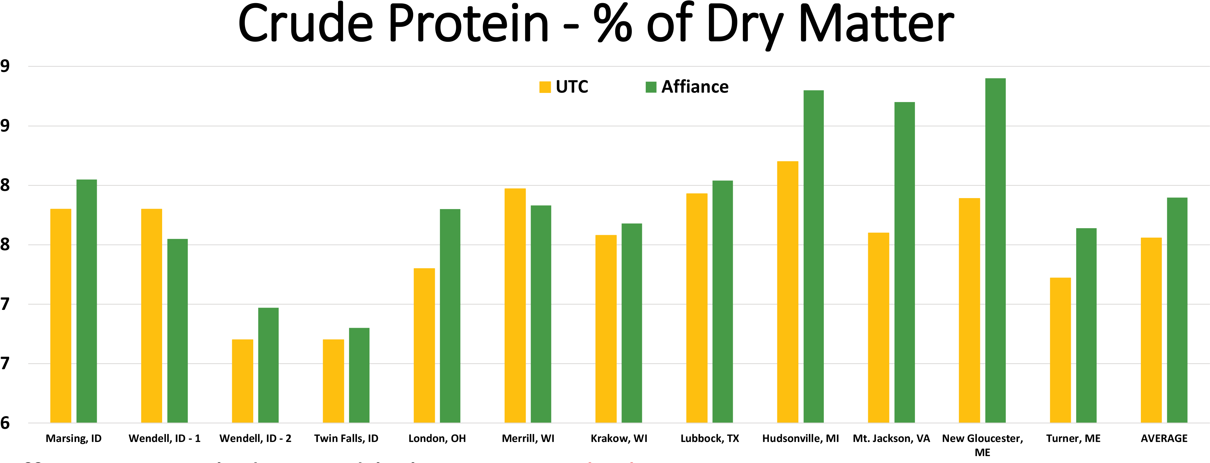 Affiance Treated Silage Yielded - Plot (4000x1580), Png Download