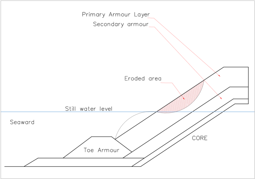 Profile Of A Rubble Mound Revetment Showing Eroded - Diagram (850x601), Png Download