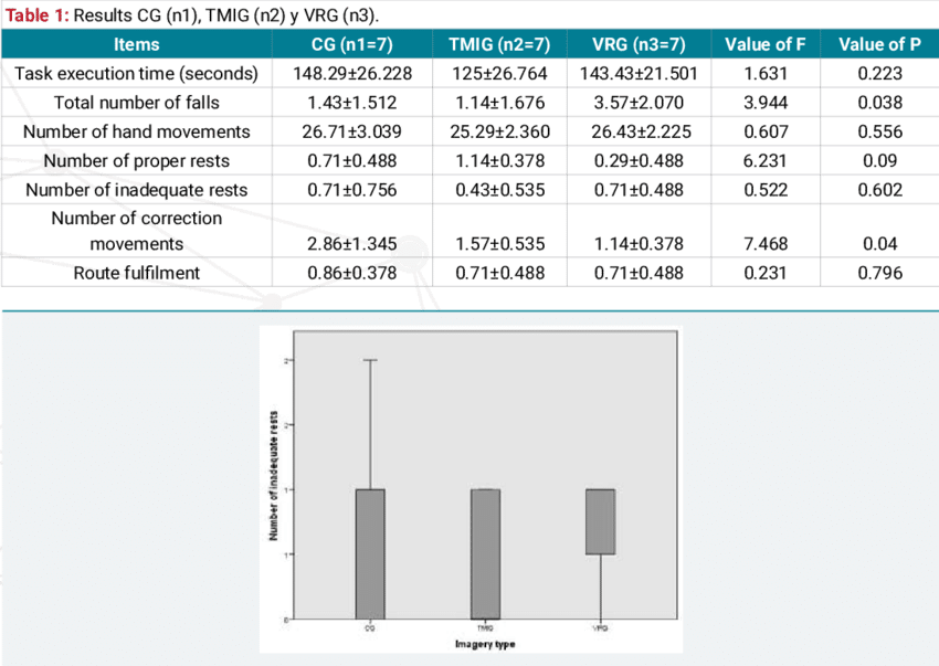 Cg, Tmig, Vrg Means For The Variables "incorrectly - Behavior (850x603), Png Download