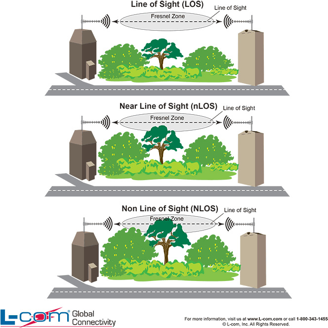Line Of Site Overview Diagram - Line Of Sight (702x667), Png Download