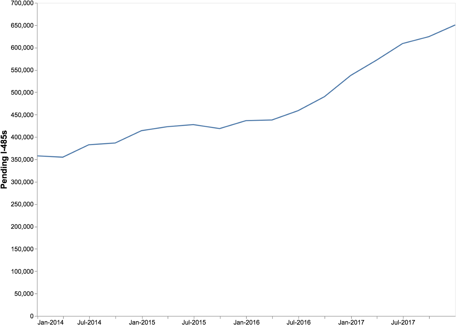 Since The Beginning Of 2014, The Total Number Of Pending - Common Fig (1600x1148), Png Download