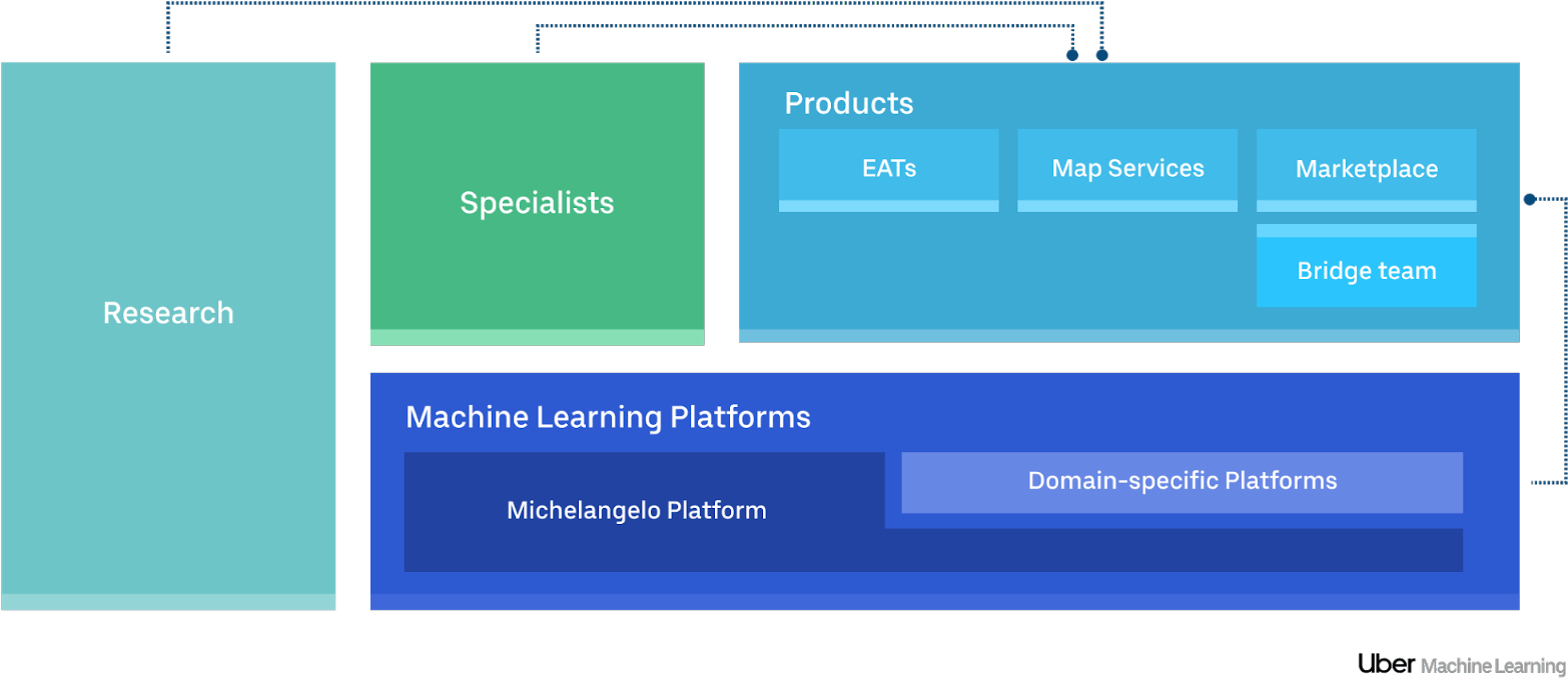Organizational Interactions Of Different Teams In Uber's - Portable Network Graphics (1999x829), Png Download