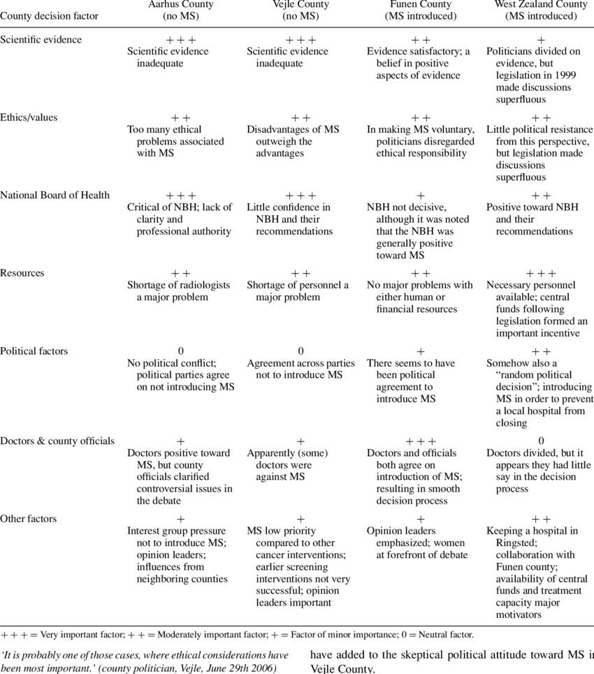 Comparison Of The Decision-making Process In Four Danish - Screening (850x965), Png Download