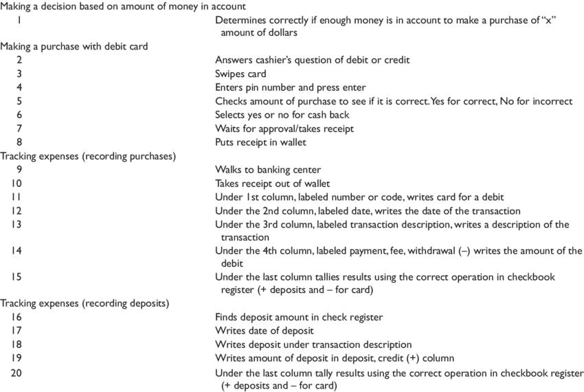Task Analysis Of Debit Card Usage And Expense Tracking - Debit Card (850x570), Png Download