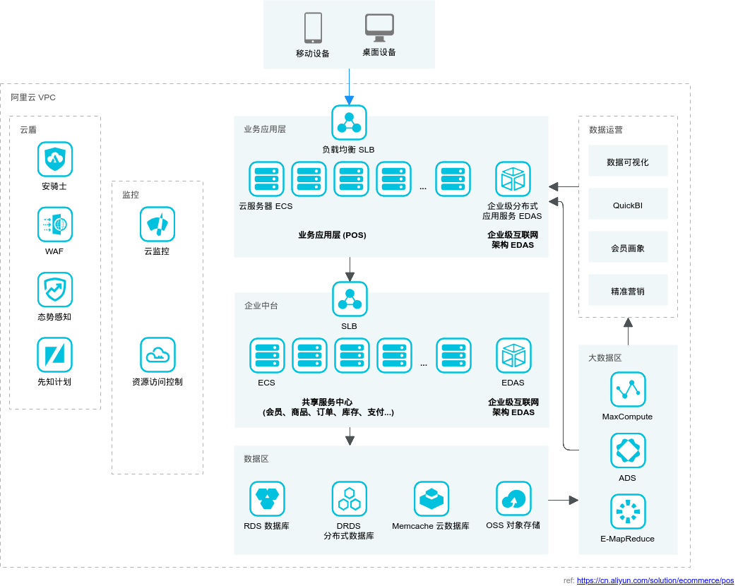Alibaba Cloud Architecture Diagram Example - Internet (1045x830), Png Download