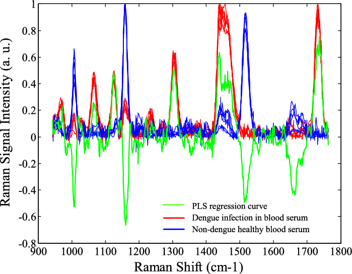 Comparison Of Line Shapes Between Calculated Pls Regression - Dengu Detected By Raman (699x544), Png Download