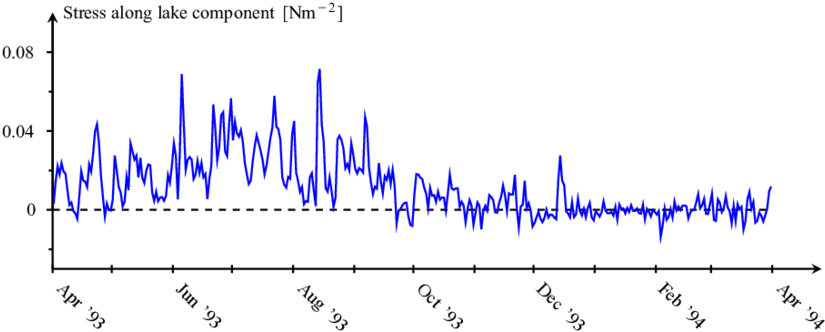 Along Lake Component Of The Daily Averaged Wind Stress - Wind Stress (850x358), Png Download
