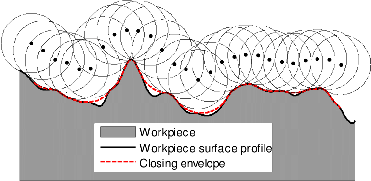 The Closing Envelope Of An Open Profile By A Disk - Envelope (763x383), Png Download