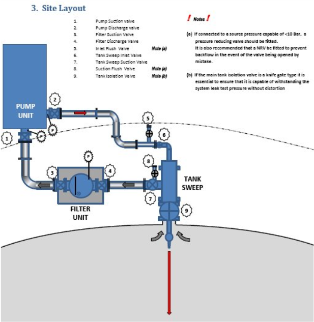 Even If The Level Is Above The Manways Tanksweeps Can - Diagram (770x713), Png Download
