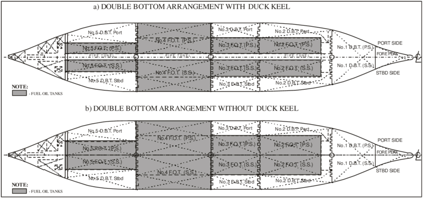 Bulk Carriers' Different Arrangements Of Fuel Tanks - Double Bottom (850x399), Png Download
