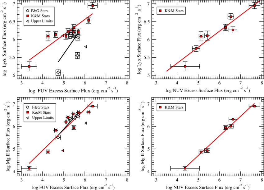 Fuv And Nuv (right Column) Excess Surface Flux Plotted (850x610), Png Download