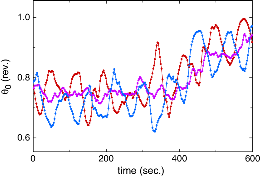 The Mean Wind Orientation Calculated Separately For - Mean (850x572), Png Download