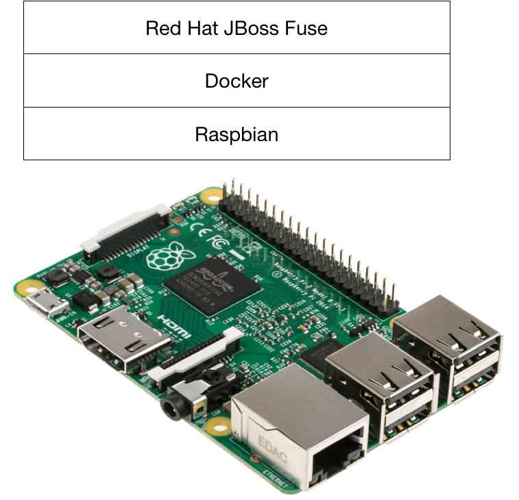 This Is Part 5 Of My Iot Series Of Blogs - Raspberry Pi 2 - Model B (v1.2) (855x819), Png Download