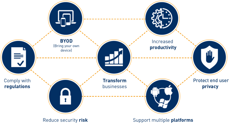 Mobile Device Management - Mobile Device Management Support (876x500), Png Download