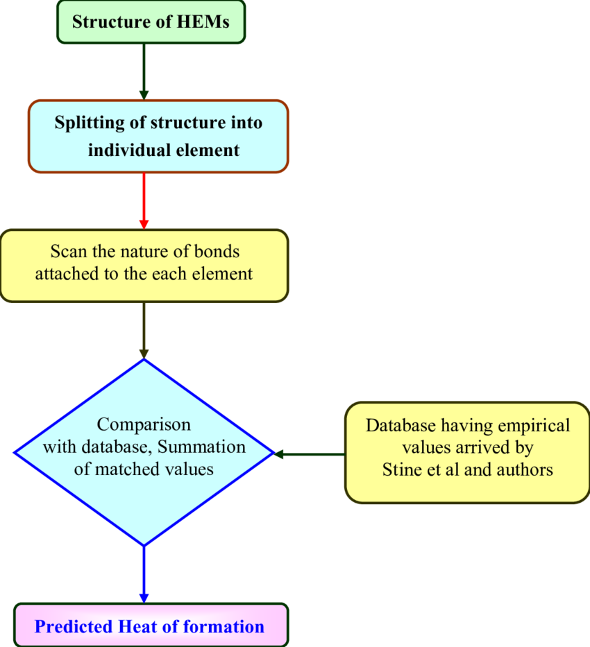 Logic Tree Used In Computer Programming In The Estimation - Programming Logic Tree (850x933), Png Download