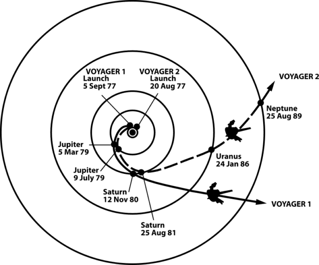 The Trajectories That Enabled Voyager Spacecraft To - Voyager Path (640x532), Png Download