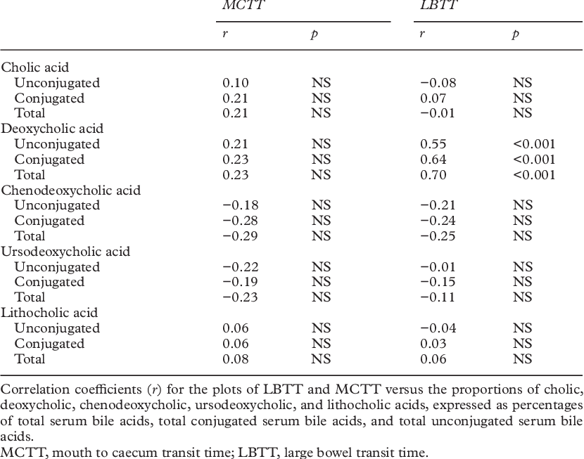 Univariate Analyses For The Pooled Data From The Four - Bovine Fetus Crl (830x653), Png Download