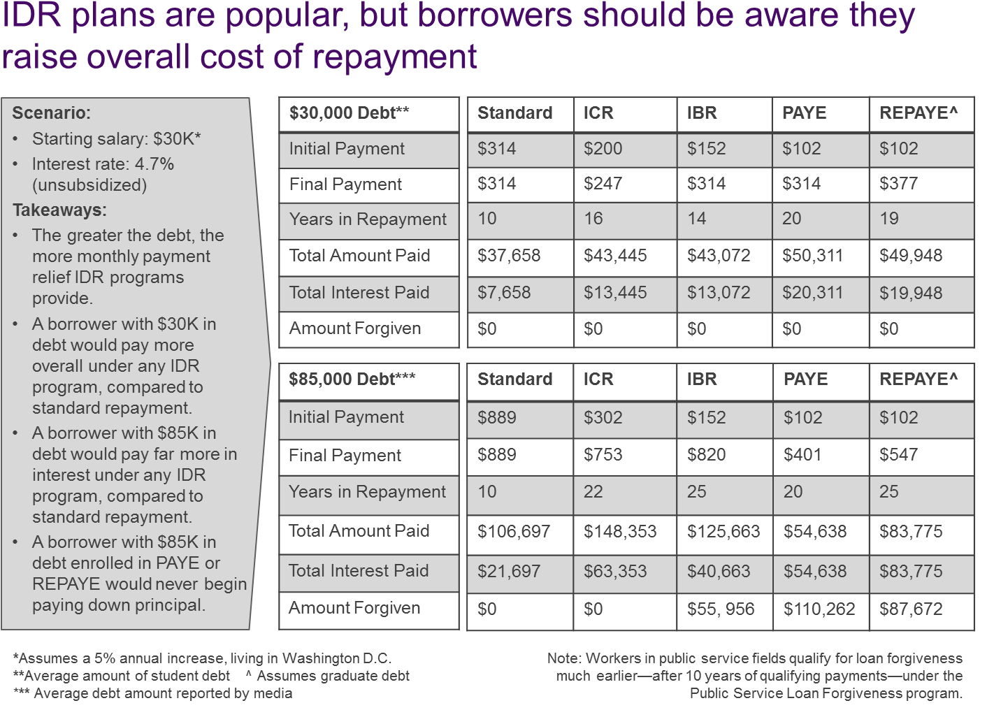 Navient, Calculations From The Department Of Education - Student Loan Lifetime Repayment (1461x1061), Png Download