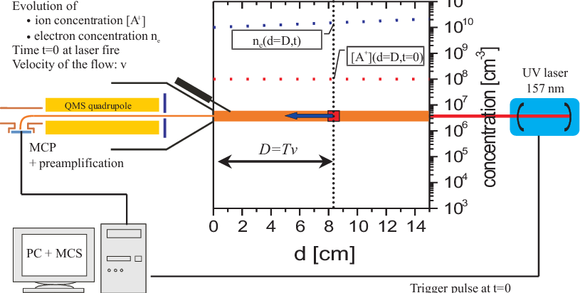 The Laser Beam Creates A Column Of Ion Density [a ] - Diagram (815x412), Png Download